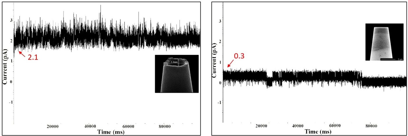 Current-time recording traces from two micropipette tips of different aperture size, showing lower noise and current in the smaller-tip gigaseal